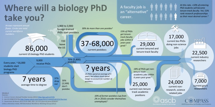 Recruiting options for a biology postdoc